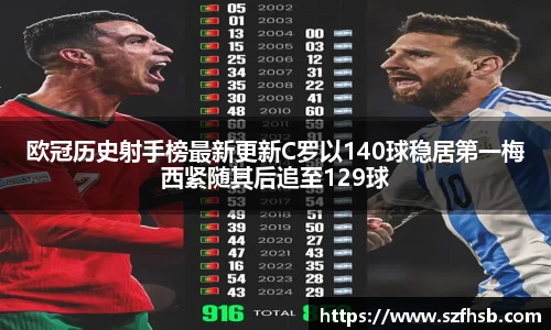 欧冠历史射手榜最新更新C罗以140球稳居第一梅西紧随其后追至129球